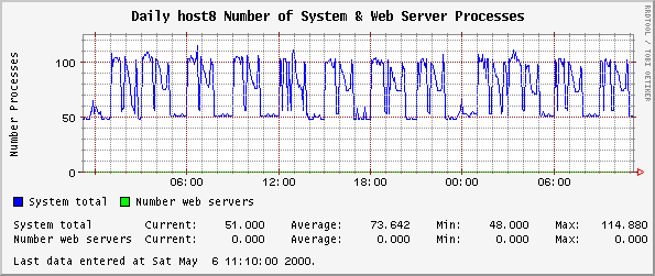 Daily host8 Number of System & Web Server Processes