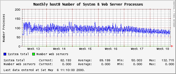 Monthly host8 Number of System & Web Server Processes
