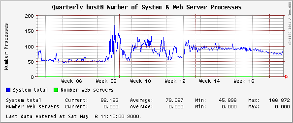 Quarterly host8 Number of System & Web Server Processes