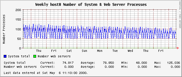 Weekly host8 Number of System & Web Server Processes