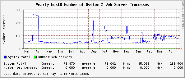 Yearly host8 Number of System & Web Server Processes