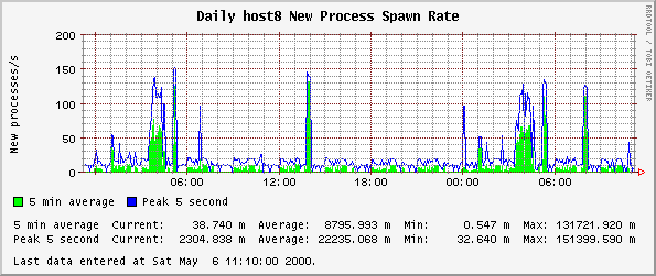Daily host8 New Process Spawn Rate
