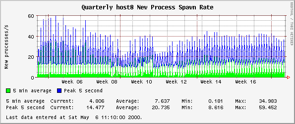 Quarterly host8 New Process Spawn Rate