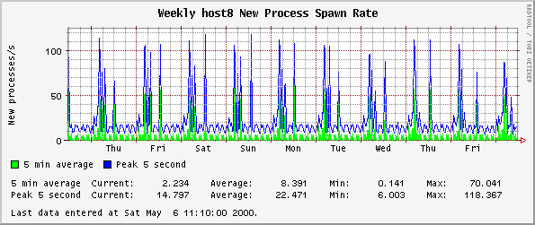 Weekly host8 New Process Spawn Rate