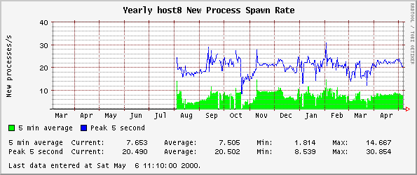 Yearly host8 New Process Spawn Rate