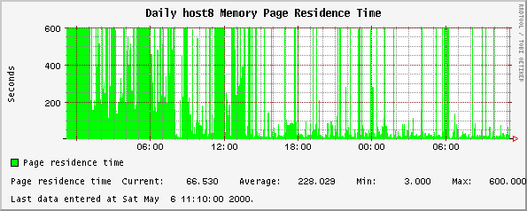 Daily host8 Memory Page Residence Time