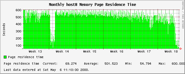 Monthly host8 Memory Page Residence Time