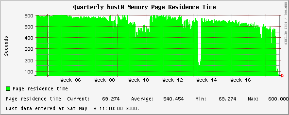 Quarterly host8 Memory Page Residence Time