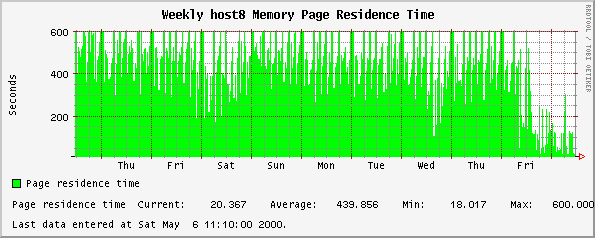 Weekly host8 Memory Page Residence Time