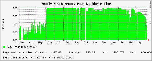 Yearly host8 Memory Page Residence Time