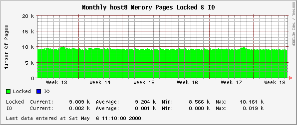Monthly host8 Memory Pages Locked & IO