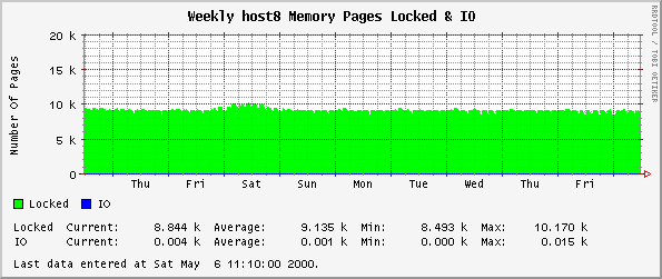 Weekly host8 Memory Pages Locked & IO