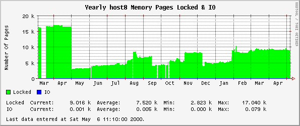 Yearly host8 Memory Pages Locked & IO