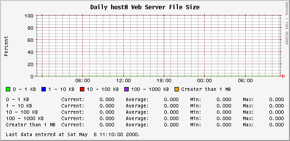 Daily host8 Web Server File Size