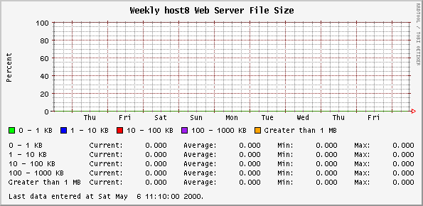Weekly host8 Web Server File Size