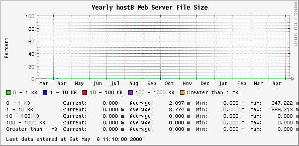 Yearly host8 Web Server File Size