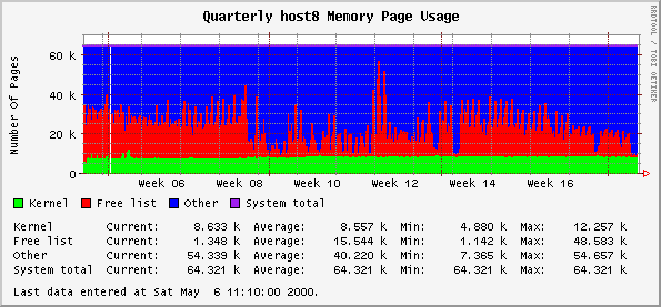 Quarterly host8 Memory Page Usage