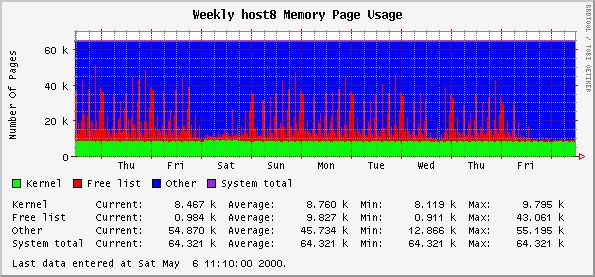 Weekly host8 Memory Page Usage