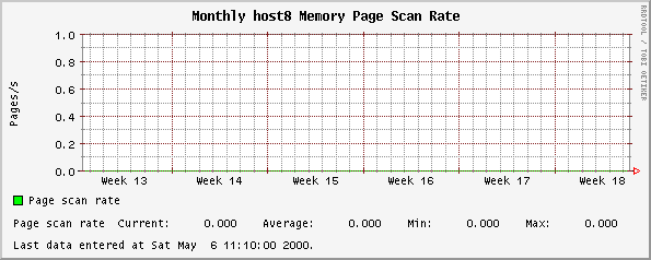 Monthly host8 Memory Page Scan Rate