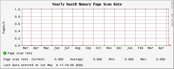 Yearly host8 Memory Page Scan Rate