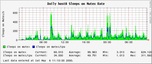 Daily host8 Sleeps on Mutex Rate