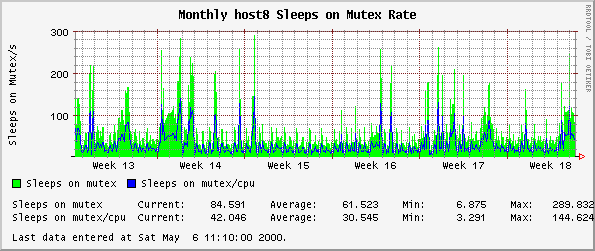 Monthly host8 Sleeps on Mutex Rate