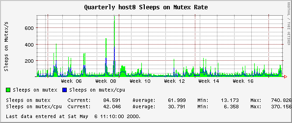 Quarterly host8 Sleeps on Mutex Rate