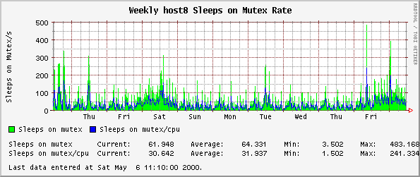 Weekly host8 Sleeps on Mutex Rate