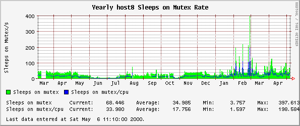 Yearly host8 Sleeps on Mutex Rate