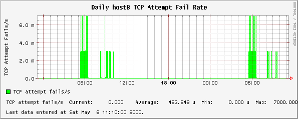 Daily host8 TCP Attempt Fail Rate
