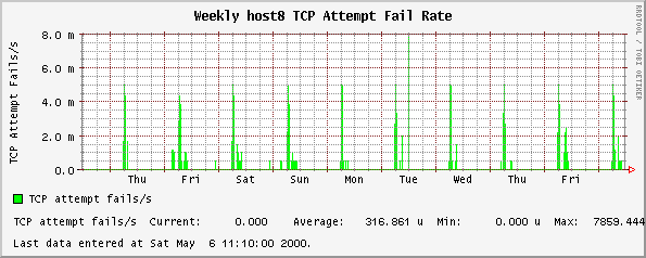 Weekly host8 TCP Attempt Fail Rate