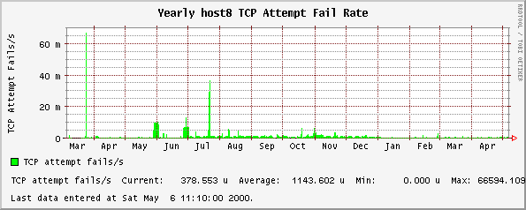 Yearly host8 TCP Attempt Fail Rate