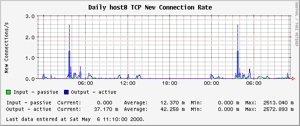 Daily host8 TCP New Connection Rate