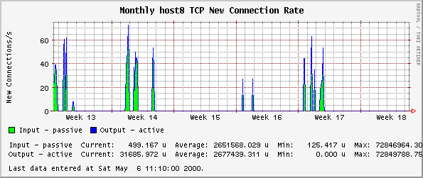 Monthly host8 TCP New Connection Rate