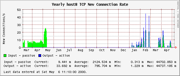 Yearly host8 TCP New Connection Rate