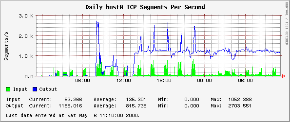 Daily host8 TCP Segments Per Second