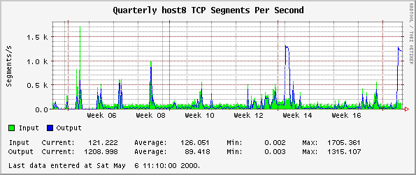 Quarterly host8 TCP Segments Per Second