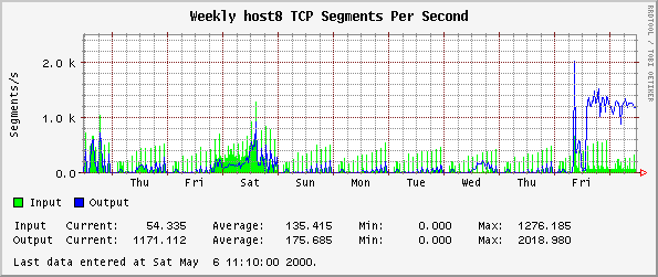 Weekly host8 TCP Segments Per Second