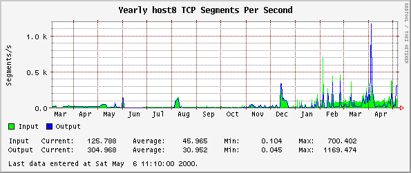 Yearly host8 TCP Segments Per Second