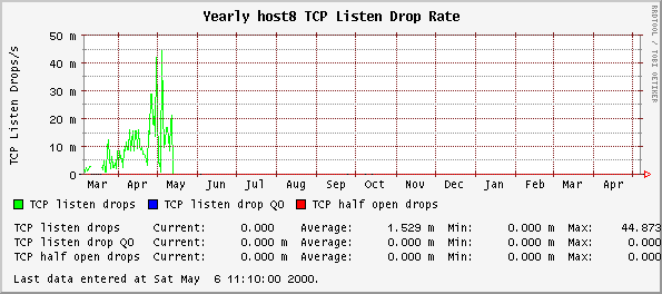Yearly host8 TCP Listen Drop Rate