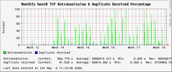 Monthly host8 TCP Retransmission & Duplicate Received Percentage