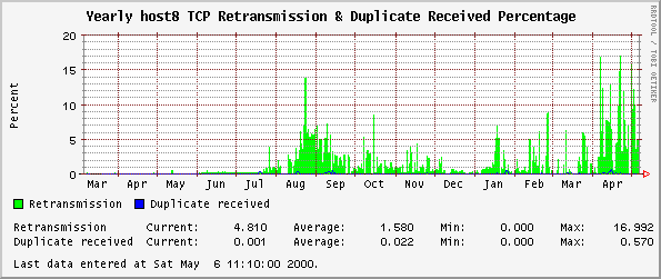 Yearly host8 TCP Retransmission & Duplicate Received Percentage