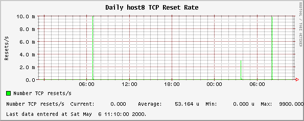 Daily host8 TCP Reset Rate