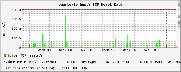 Quarterly host8 TCP Reset Rate