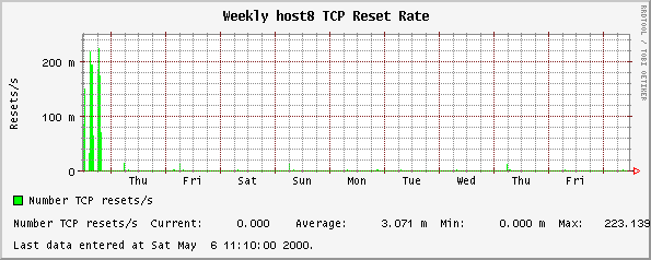 Weekly host8 TCP Reset Rate