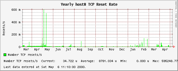 Yearly host8 TCP Reset Rate
