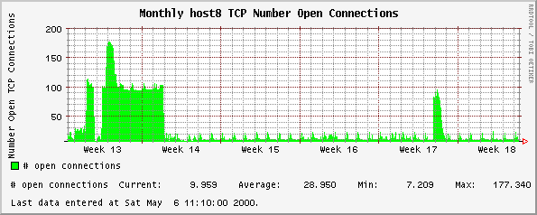 Monthly host8 TCP Number Open Connections