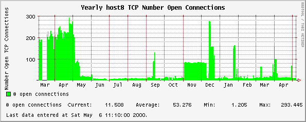 Yearly host8 TCP Number Open Connections
