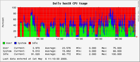 Daily host8 CPU Usage