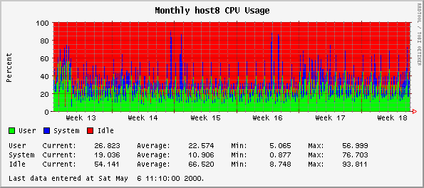 Monthly host8 CPU Usage